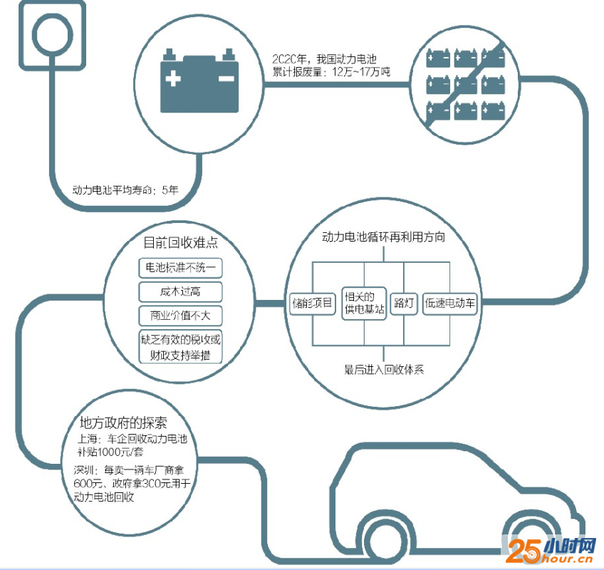 5年后，淘汰的大量新能源车电池将去哪？