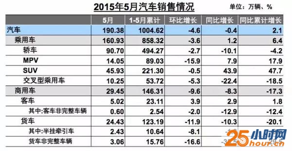 费“存量”不足 新车销售或进入下降通道