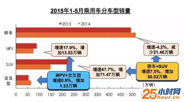 费“存量”不足 新车销售或进入下降通道