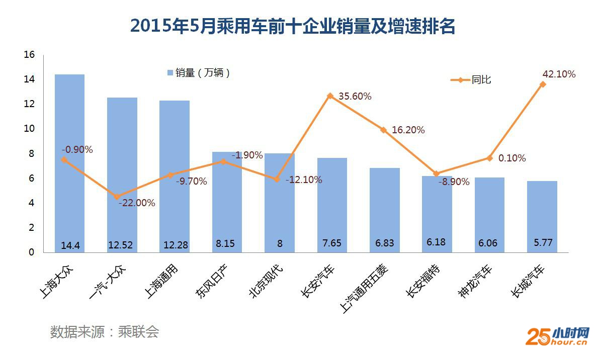 费“存量”不足 新车销售或进入下降通道