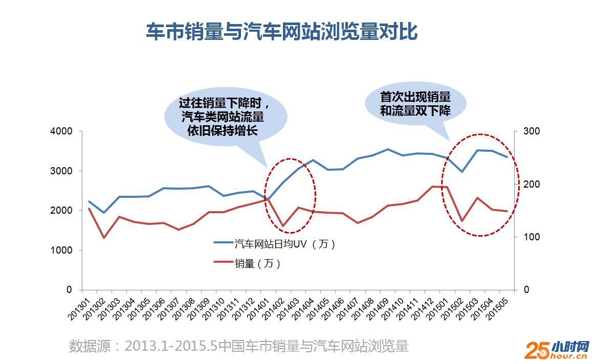 费“存量”不足 新车销售或进入下降通道