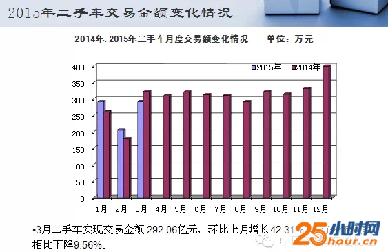 费“存量”不足 新车销售或进入下降通道