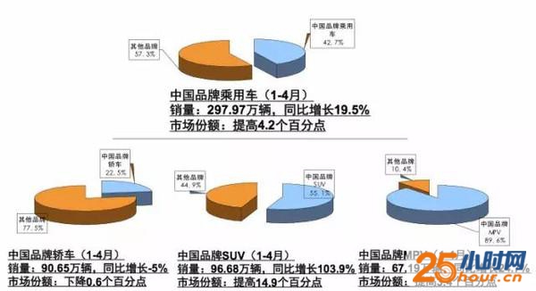 费“存量”不足 新车销售或进入下降通道