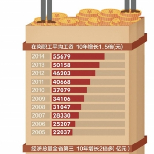 年平均工资55505元 佛山低于全省全国线