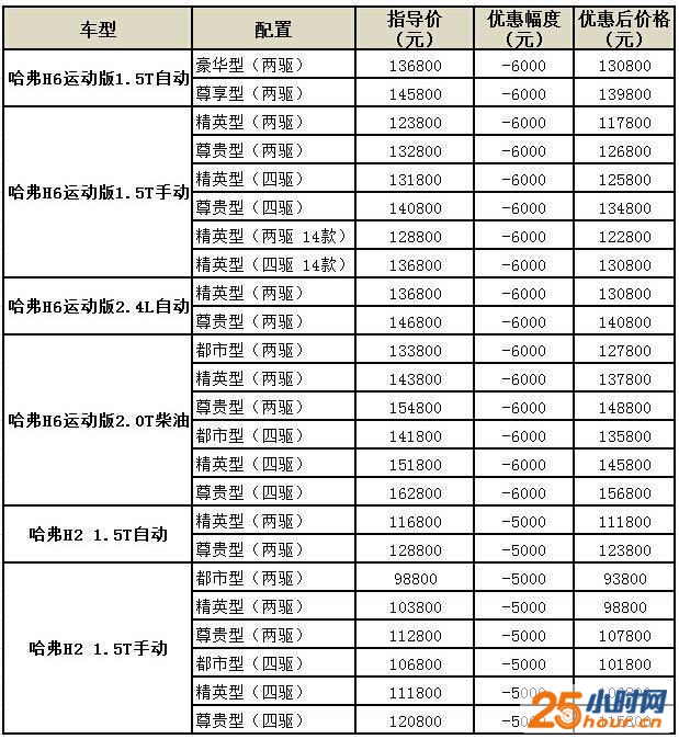 销量第一的哈弗也坐不住了 长城宣布官方降价