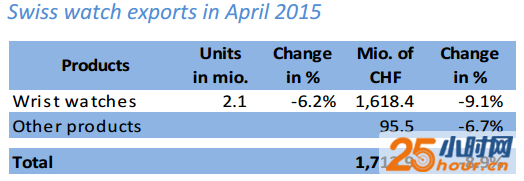 瑞士手表4月出口额下滑8.9%