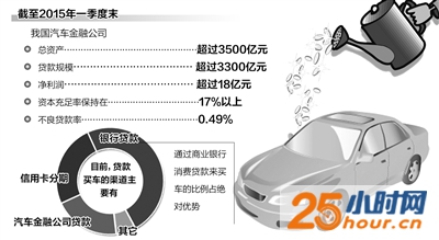 汽车金融主力仍是银行 牵手互联网成发展趋势