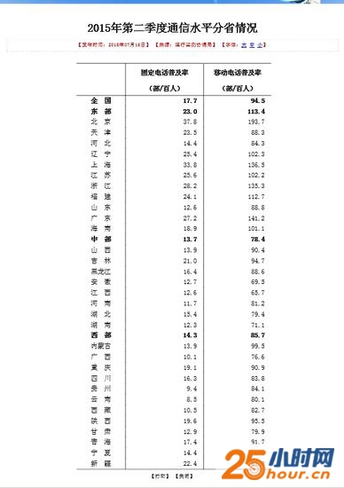 工信部：北京人均俩手机 