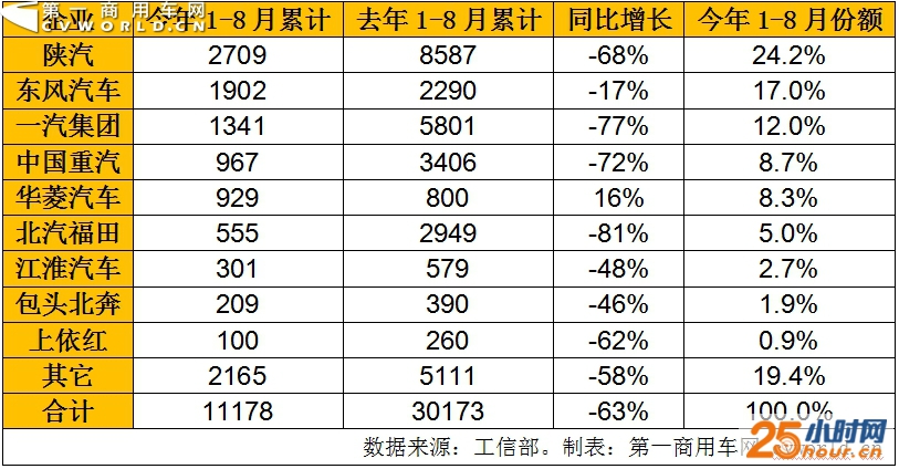 狂暴跌90%！8月天然气重卡创下三年来最低记录