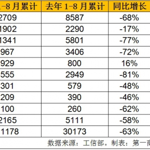 狂暴跌90%！8月天然气重卡创下三年来最低记录