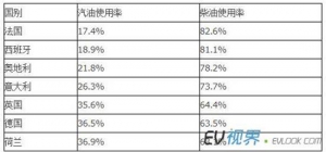 柴油车失宠 苹果和Google电动车出线！