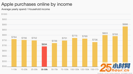 不同家庭收入人群在苹果设备上的指出(单位均为美元)