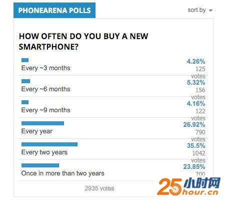 FireShot Capture - How often do you buy a new smartphone__ - http___www.phonearena.com_news_The-v