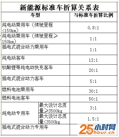 十三五充电补贴奖励：50辆燃料车才抵1辆纯电动