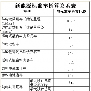 十三五充电补贴奖励：50辆燃料车才抵1辆纯电动