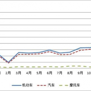 2015年全国报废机动车回收量保持快速增长势头