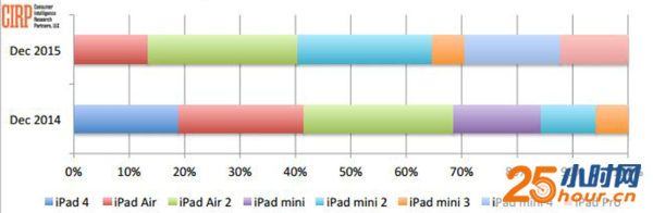 小尺寸iPad mini最受欢迎