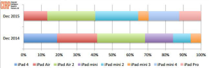 iPad Pro太贵？ 小尺寸iPad mini最受欢迎