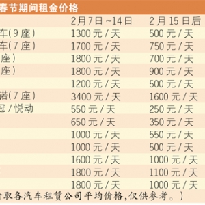 春节租车要靠抢，价格每日翻倍涨