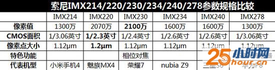 型号太多分不清? 盘点索尼IMX2系CMOS 