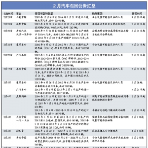 佛山或有5万辆车被召回，你的车在名单里吗