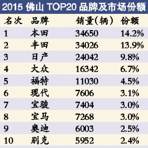 数据说话！原来这车才是佛山人的真爱