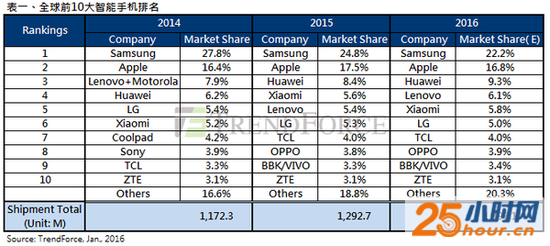 2015年全球前十智能手机排名