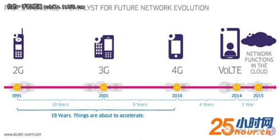 手机通话零掉线 VoLTE技术究竟是什么？