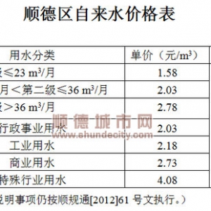 街坊们！自3月抄收水量起，顺德水价要上调啊