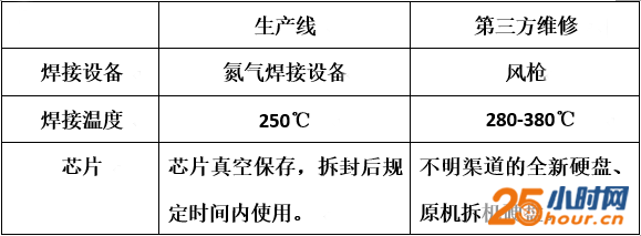 16G变128G靠谱吗? 揭秘iPhone6内存改造 