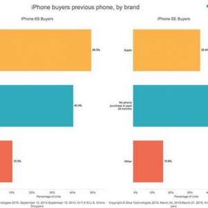 男性更爱小屏？iPhone SE首周销量报告