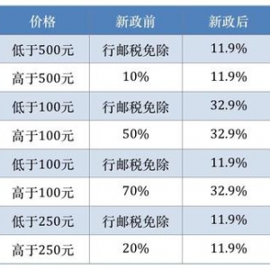 海淘税改今起实施：电商将洗牌 个人代购或回暖