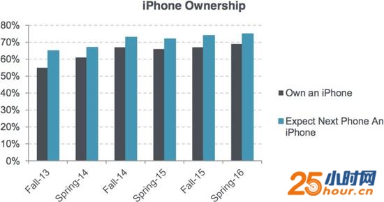 iPhone拥有量