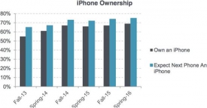 iPhone还是美国少年的首选 不过变得也快