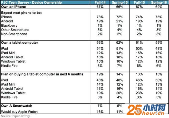 青少年设备拥有比例(数据来源Piper Jarray)