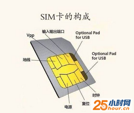 从大到小由实变虚 eSIM卡将成发展趋势 