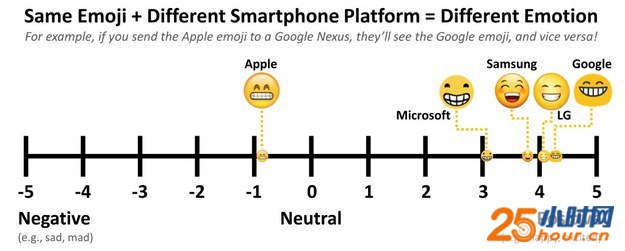 同一个表情符号在不同平台间的显示效果大相径庭。