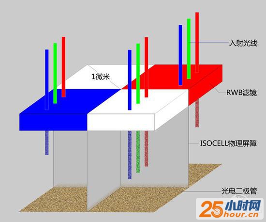 ISOCELL传感器工作原理