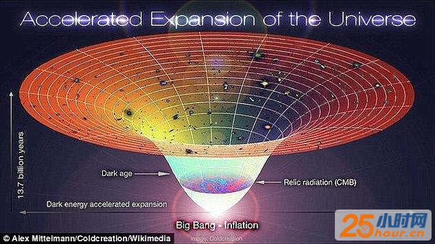 根据当前主流科学界的观点，宇宙自从大约138亿年前大爆炸中诞生以来一直处于膨胀过程之中，并且其膨胀的速率还在不断加速