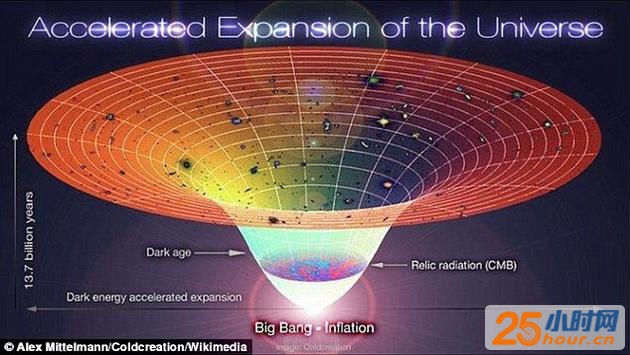 宇宙自从大约138亿年前宇宙大爆炸以来就一直处于持续膨胀之中。并且最新研究显示宇宙的膨胀正在加速。暗物质的引力让宇宙膨胀减速，而暗能量则与之相反，它让宇宙加速膨胀