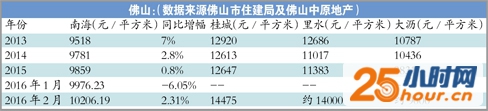 广佛交界盘广州客占九成 佛山拟放开入户门槛