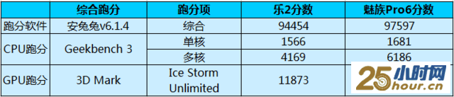 比比820 已十核的Helio X25是个什么