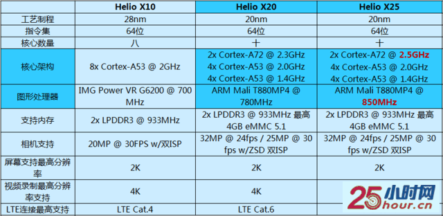 比比820 看看Helio X25是个什么样的