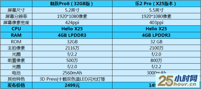 比比820 看看Helio X25是个什么样的