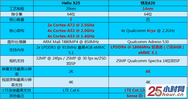 比比820 看看Helio X25是个什么样的