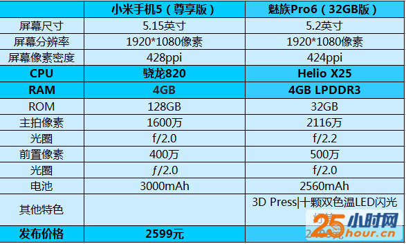 比比820 看看Helio X25是个什么样的