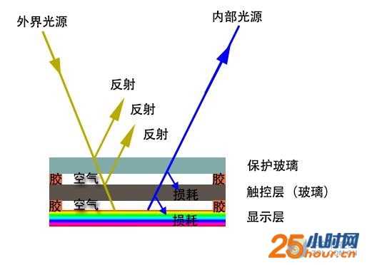 为什么千元机爱用GFF 全贴合有哪些种类 