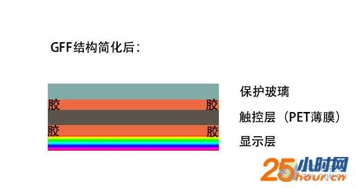 为什么千元机爱用GFF 全贴合有哪些种类 