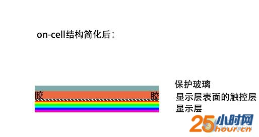 为什么千元机爱用GFF 全贴合有哪些种类 