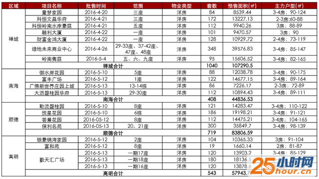 18盘推2710套新房大举入市 佛山供应环比大增228%